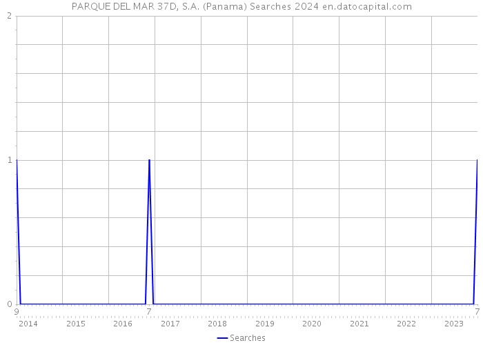 PARQUE DEL MAR 37D, S.A. (Panama) Searches 2024 