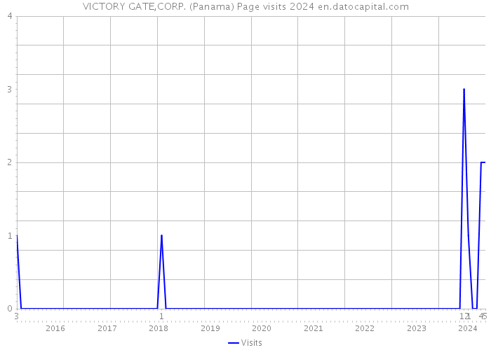 VICTORY GATE,CORP. (Panama) Page visits 2024 