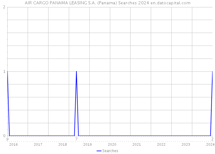 AIR CARGO PANAMA LEASING S.A. (Panama) Searches 2024 