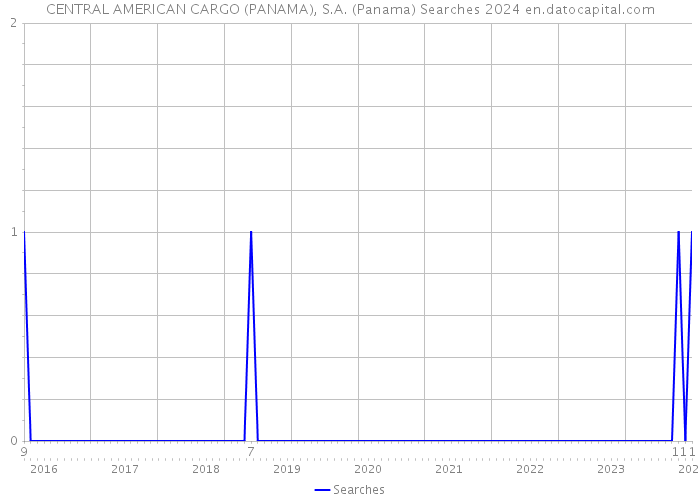 CENTRAL AMERICAN CARGO (PANAMA), S.A. (Panama) Searches 2024 