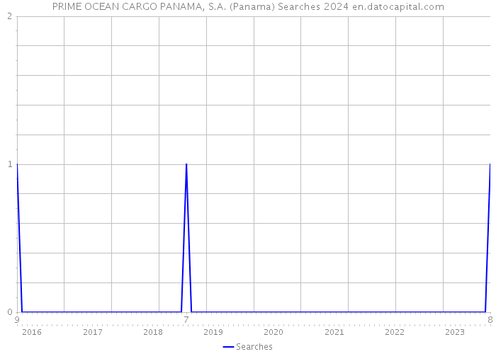 PRIME OCEAN CARGO PANAMA, S.A. (Panama) Searches 2024 