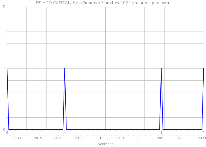 PELADO CAPITAL, S.A. (Panama) Searches 2024 