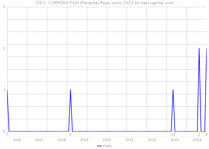 S.E.C. CORPORATION (Panama) Page visits 2024 