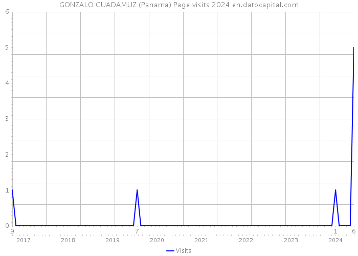 GONZALO GUADAMUZ (Panama) Page visits 2024 