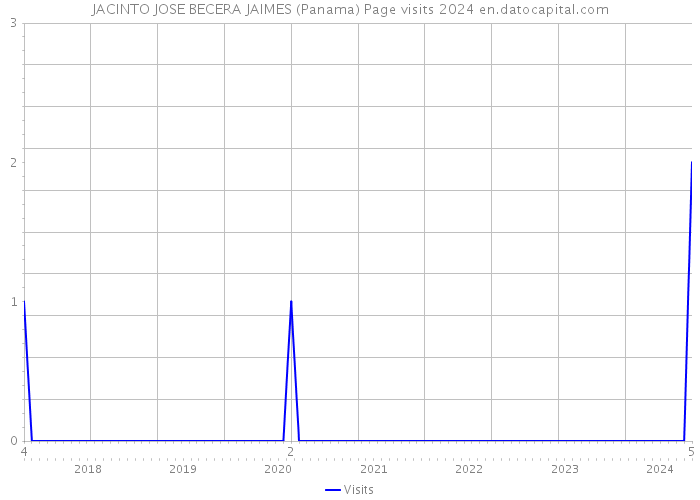 JACINTO JOSE BECERA JAIMES (Panama) Page visits 2024 
