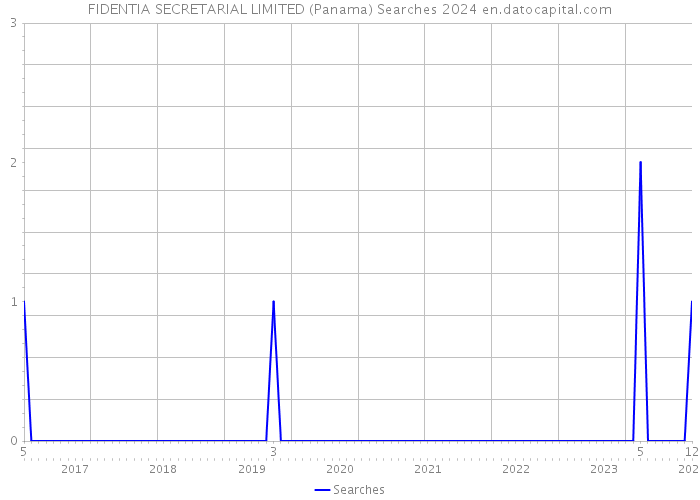 FIDENTIA SECRETARIAL LIMITED (Panama) Searches 2024 