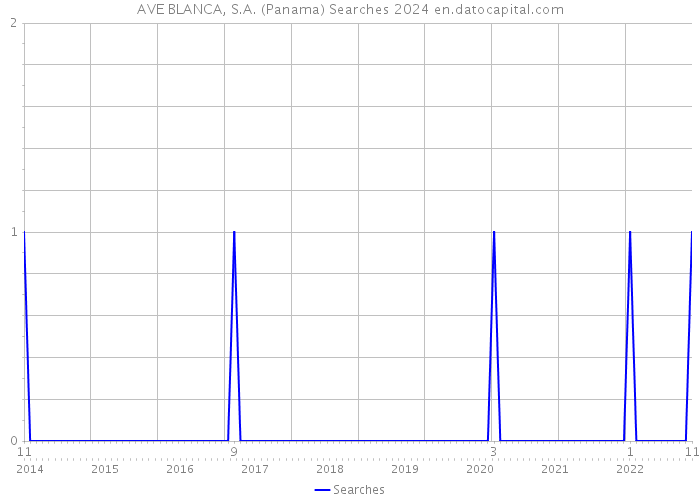 AVE BLANCA, S.A. (Panama) Searches 2024 