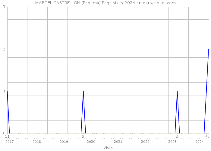 MARDEL CASTRELLON (Panama) Page visits 2024 