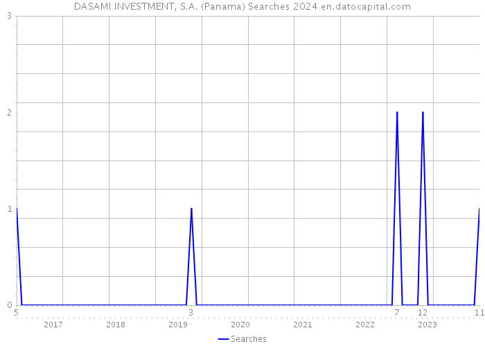 DASAMI INVESTMENT, S.A. (Panama) Searches 2024 