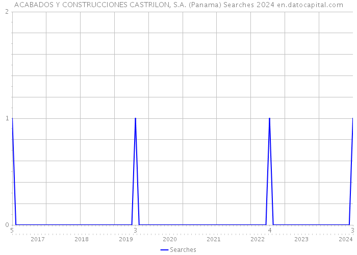 ACABADOS Y CONSTRUCCIONES CASTRILON, S.A. (Panama) Searches 2024 