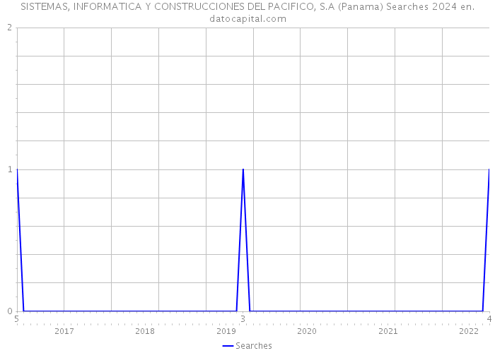 SISTEMAS, INFORMATICA Y CONSTRUCCIONES DEL PACIFICO, S.A (Panama) Searches 2024 