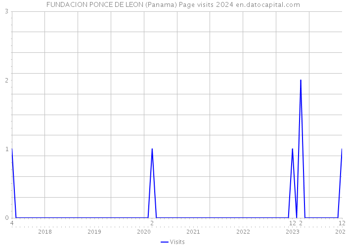 FUNDACION PONCE DE LEON (Panama) Page visits 2024 