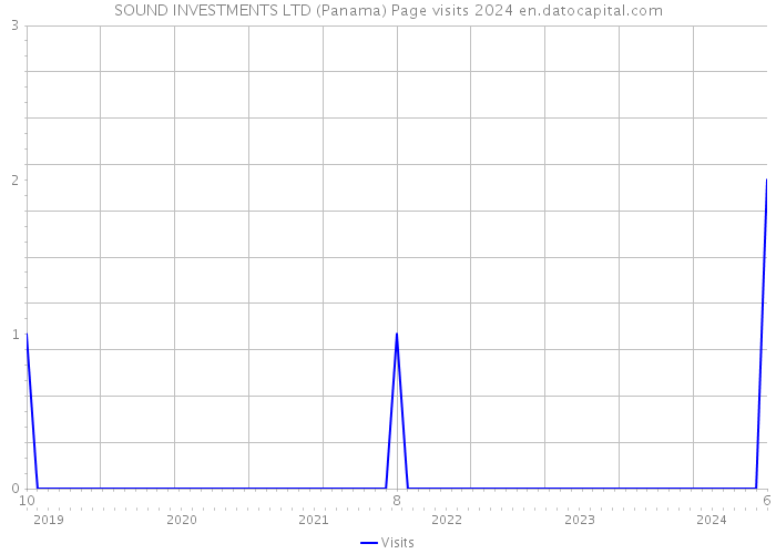 SOUND INVESTMENTS LTD (Panama) Page visits 2024 