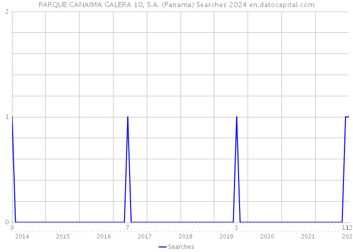 PARQUE CANAIMA GALERA 10, S.A. (Panama) Searches 2024 