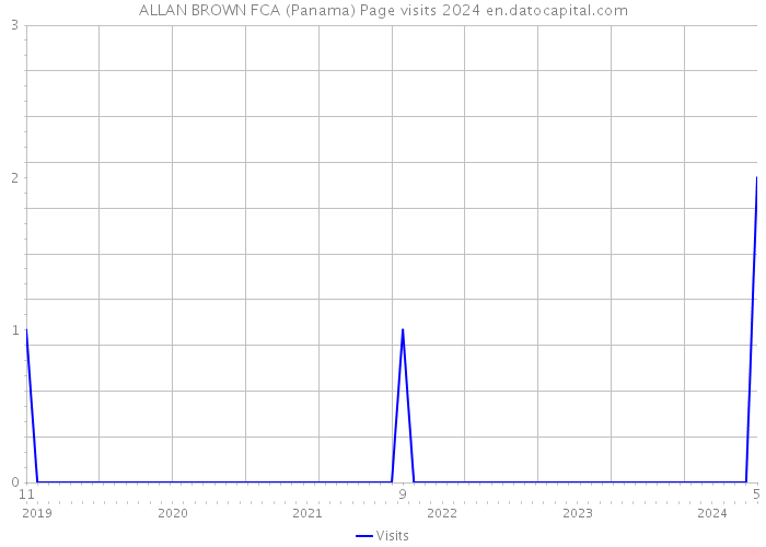 ALLAN BROWN FCA (Panama) Page visits 2024 