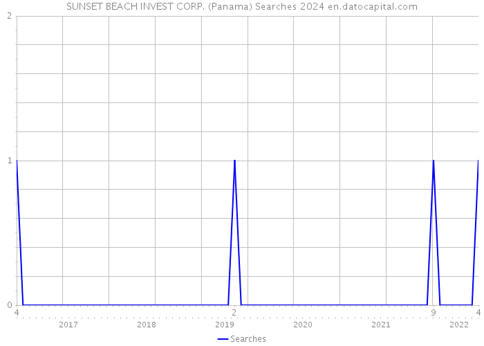 SUNSET BEACH INVEST CORP. (Panama) Searches 2024 