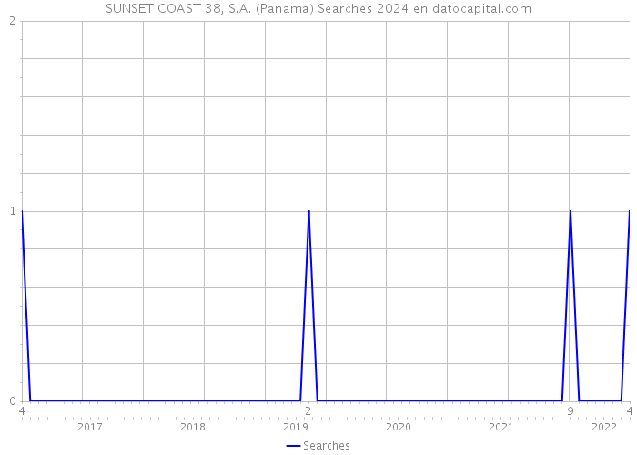 SUNSET COAST 38, S.A. (Panama) Searches 2024 