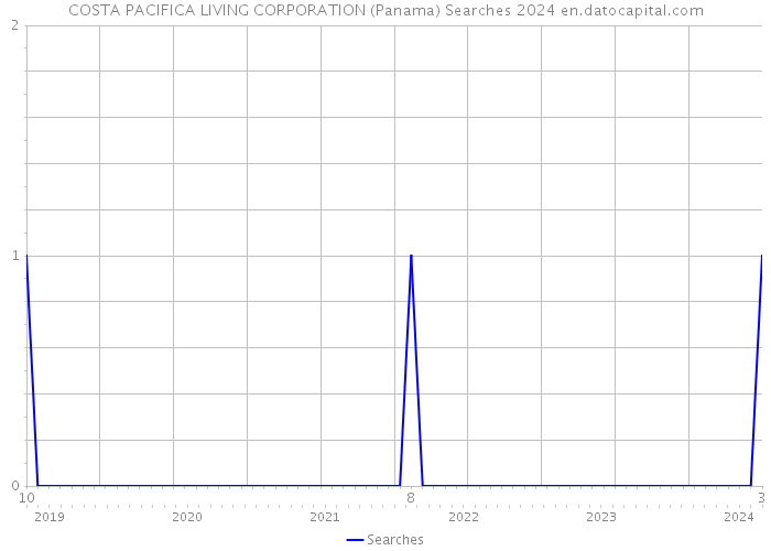 COSTA PACIFICA LIVING CORPORATION (Panama) Searches 2024 