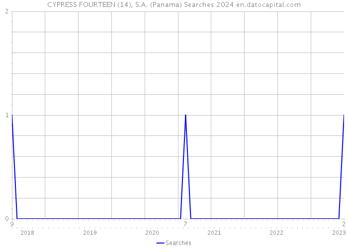 CYPRESS FOURTEEN (14), S.A. (Panama) Searches 2024 
