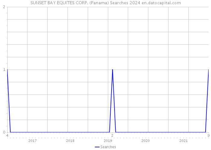 SUNSET BAY EQUITES CORP. (Panama) Searches 2024 