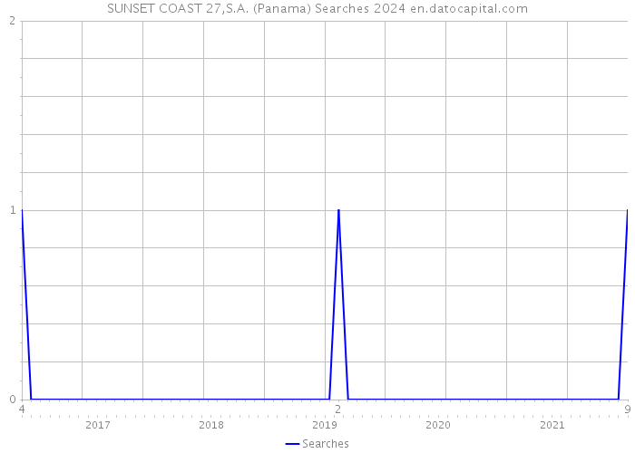 SUNSET COAST 27,S.A. (Panama) Searches 2024 