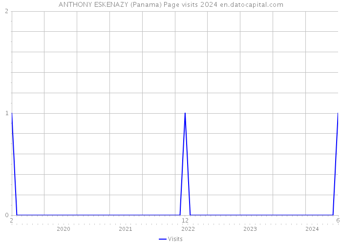 ANTHONY ESKENAZY (Panama) Page visits 2024 