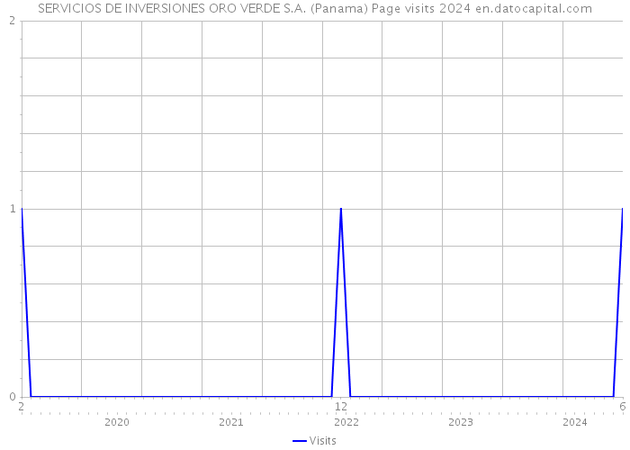 SERVICIOS DE INVERSIONES ORO VERDE S.A. (Panama) Page visits 2024 