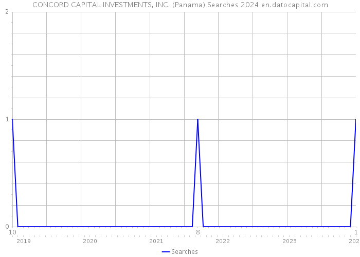 CONCORD CAPITAL INVESTMENTS, INC. (Panama) Searches 2024 