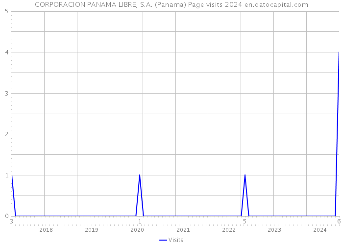 CORPORACION PANAMA LIBRE, S.A. (Panama) Page visits 2024 