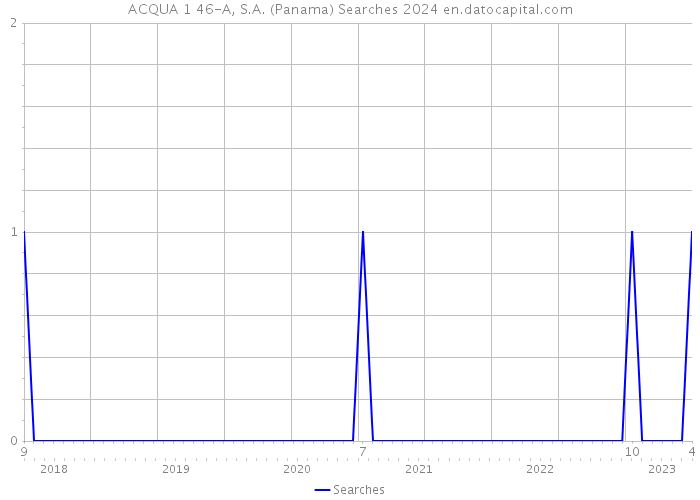 ACQUA 1 46-A, S.A. (Panama) Searches 2024 