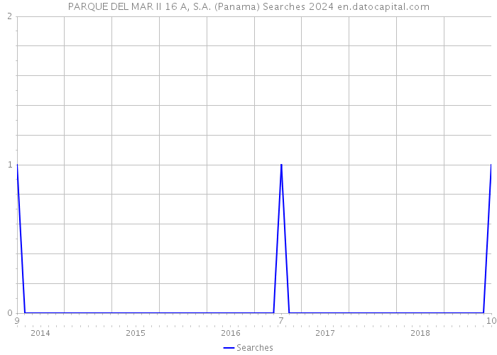 PARQUE DEL MAR II 16 A, S.A. (Panama) Searches 2024 