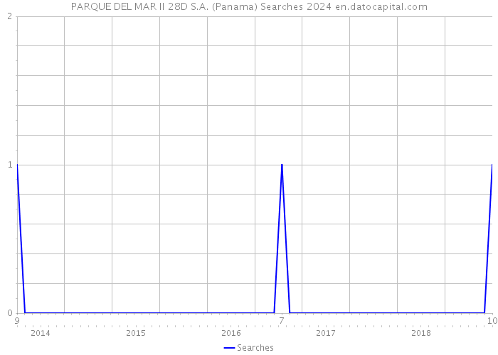 PARQUE DEL MAR II 28D S.A. (Panama) Searches 2024 