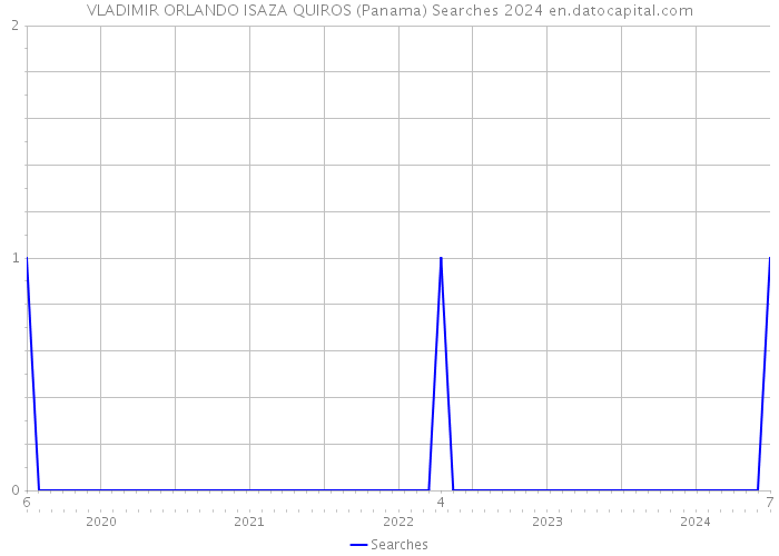 VLADIMIR ORLANDO ISAZA QUIROS (Panama) Searches 2024 