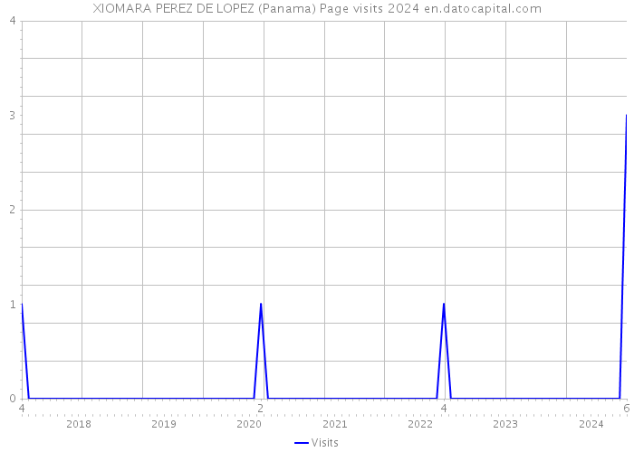 XIOMARA PEREZ DE LOPEZ (Panama) Page visits 2024 