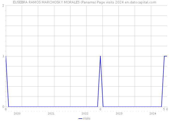 EUSEBRA RAMOS MARCHOSKY MORALES (Panama) Page visits 2024 