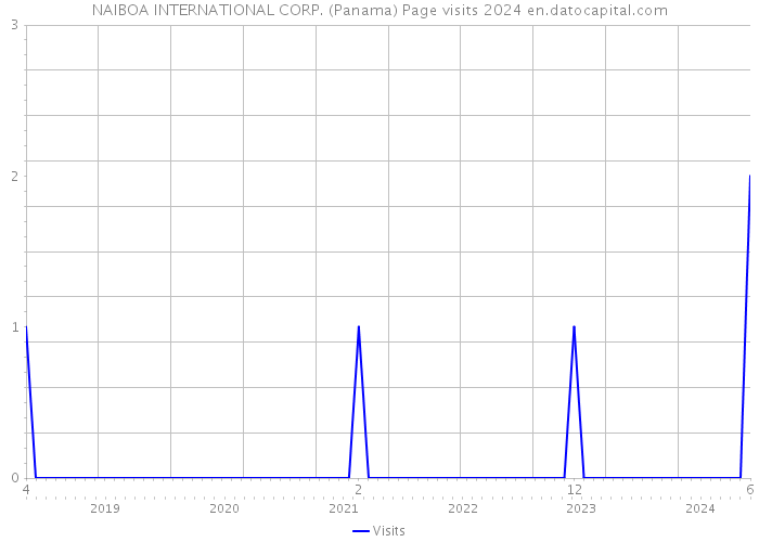 NAIBOA INTERNATIONAL CORP. (Panama) Page visits 2024 