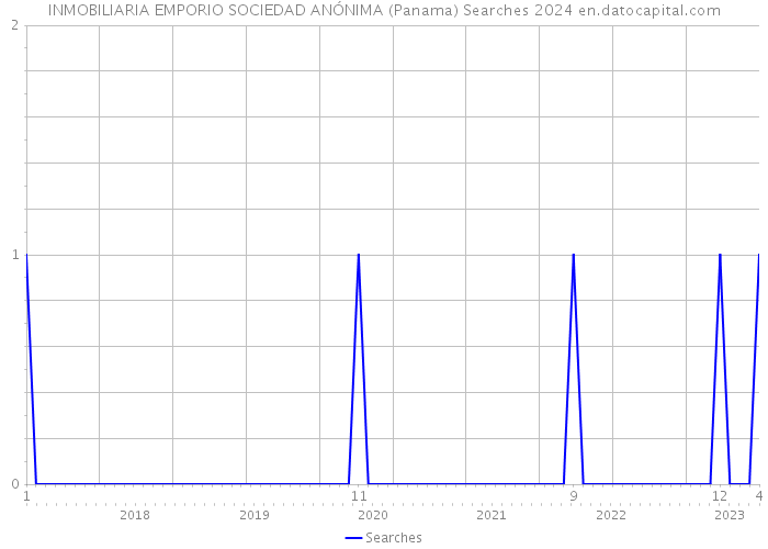 INMOBILIARIA EMPORIO SOCIEDAD ANÓNIMA (Panama) Searches 2024 