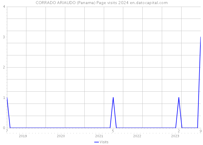 CORRADO ARIAUDO (Panama) Page visits 2024 