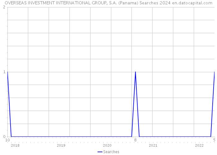 OVERSEAS INVESTMENT INTERNATIONAL GROUP, S.A. (Panama) Searches 2024 