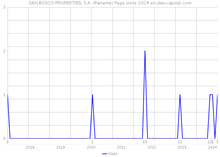SAN BOSCO PROPERTIES, S.A. (Panama) Page visits 2024 