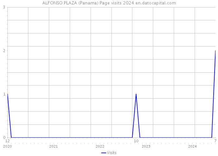 ALFONSO PLAZA (Panama) Page visits 2024 