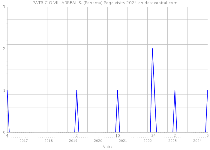 PATRICIO VILLARREAL S. (Panama) Page visits 2024 