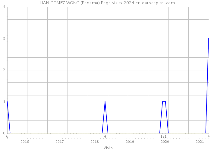 LILIAN GOMEZ WONG (Panama) Page visits 2024 