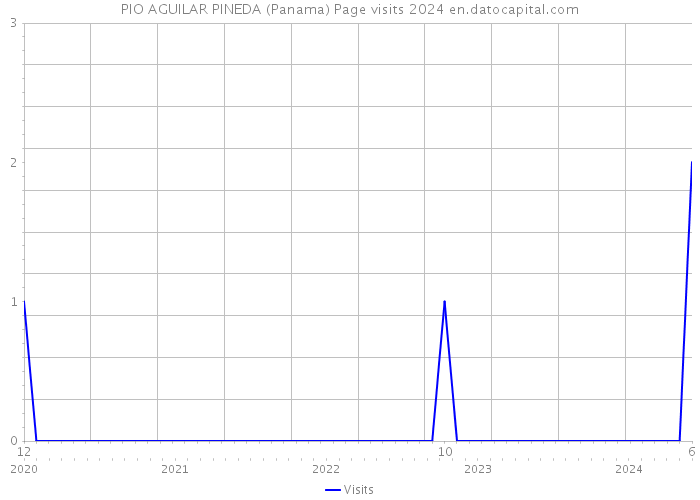 PIO AGUILAR PINEDA (Panama) Page visits 2024 