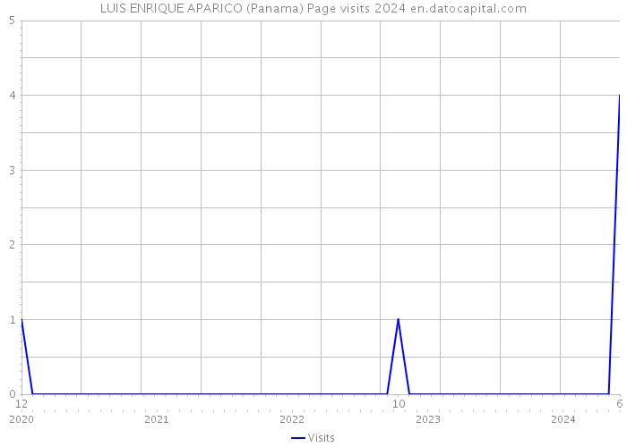 LUIS ENRIQUE APARICO (Panama) Page visits 2024 
