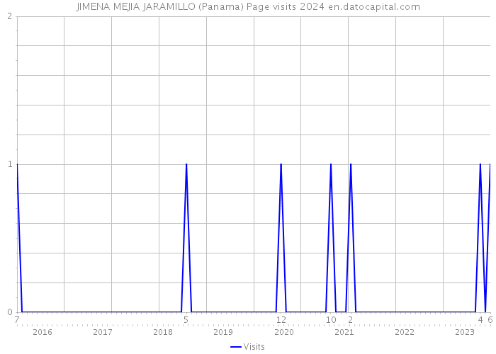 JIMENA MEJIA JARAMILLO (Panama) Page visits 2024 
