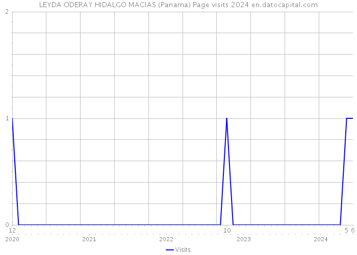 LEYDA ODERAY HIDALGO MACIAS (Panama) Page visits 2024 
