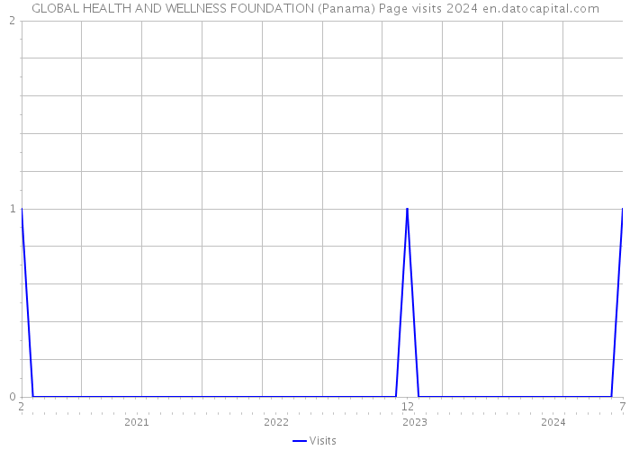 GLOBAL HEALTH AND WELLNESS FOUNDATION (Panama) Page visits 2024 