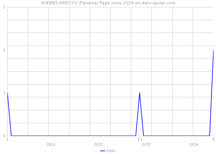 ANDRES ARROYO (Panama) Page visits 2024 