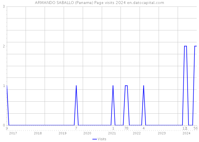 ARMANDO SABALLO (Panama) Page visits 2024 